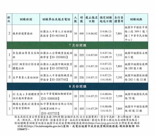 桃園就服處失業者職業訓練報名開跑 符合資格可免費參加