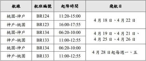 長榮航空「桃園飛神戶」航線4/18開航 到關西賞櫻、參觀大阪世博