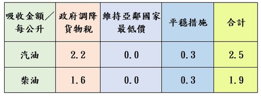 台灣中油啟動平穩措施 下周汽、柴油價格凍漲