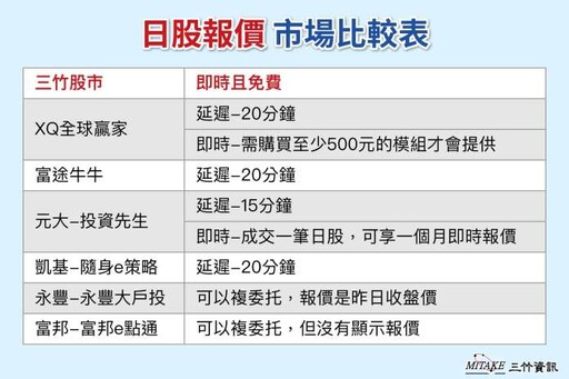 三竹資訊取得東證交易所授權 免費提供日股即時報價