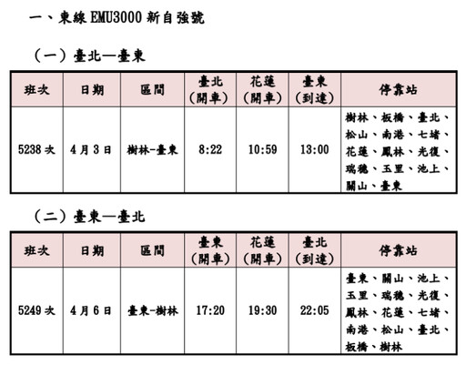 台鐵清明連假再加開班次 這天開放訂票