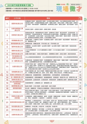 勞動部桃竹苗分署3/25舉辦徵才活動 24廠商釋出1210職缺