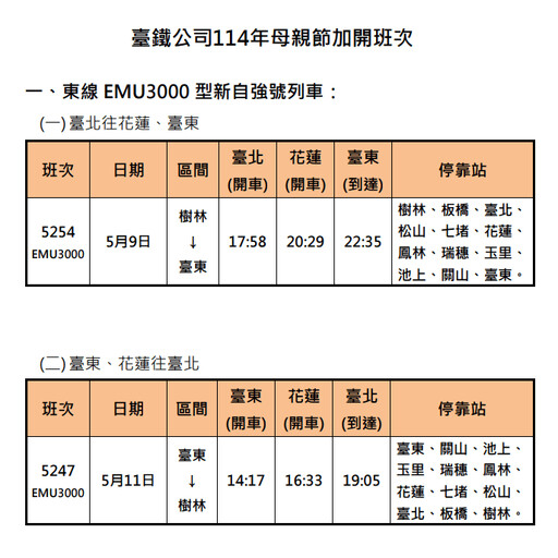 台鐵母親節加開6班次 這時起開放訂票
