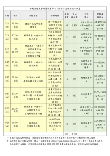 找工作看這邊!勞動部桃竹苗分署五月8場徵才活動時間、地點曝