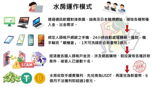 跨國犯罪集團替博弈網站、詐團洗錢逾153億 台泰警方合作逮人