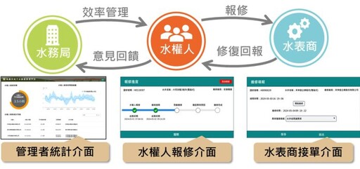 強化水資源管理!桃市府導入智慧維修平台 推動資訊即時共享