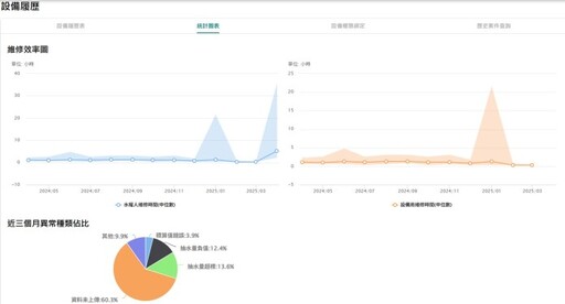 強化水資源管理!桃市府導入智慧維修平台 推動資訊即時共享
