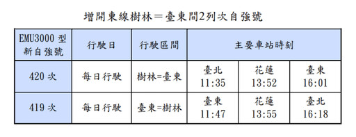 搭火車注意!台鐵6/26起時刻調整 改點詳情一次看
