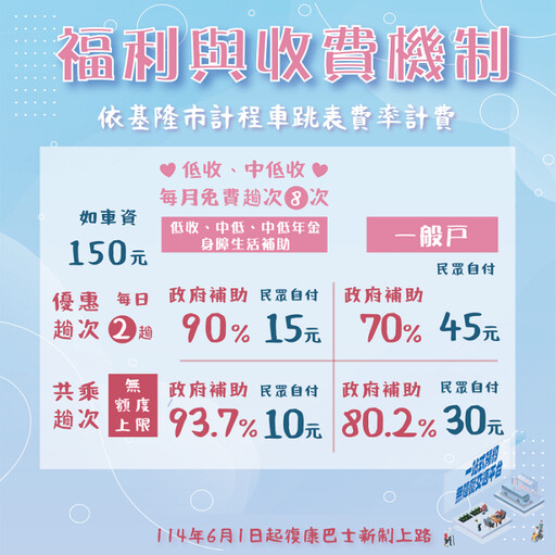 基隆無障礙交通統一預約平台上線 復康巴士新制更便民