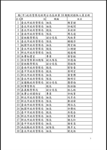 警政署公布候用分局長錄取名單 31名優秀幹才注入治安新血