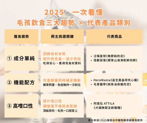 毛孩挑嘴、腸胃差?寵物飲食3大趨勢+5大新品搶先看