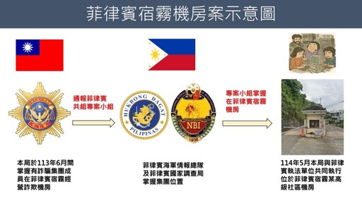 台人菲律賓設詐騙機房 台菲檢警調合作逮17人