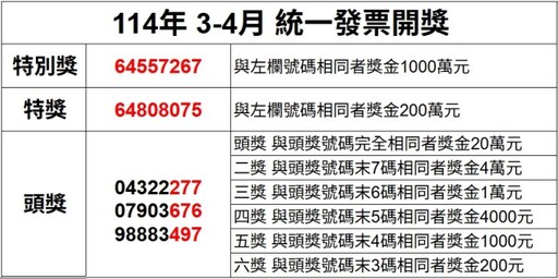 開獎資訊/統一發票3-4月 壹千萬得獎號碼64557267