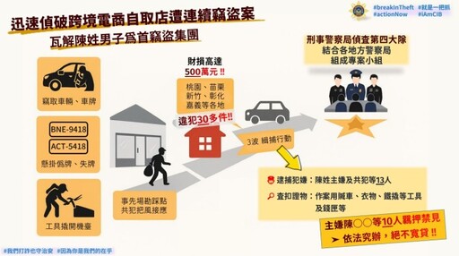 破案了!全台蝦皮智取店竊案頻傳 竊盜集團10人遭羈押禁見