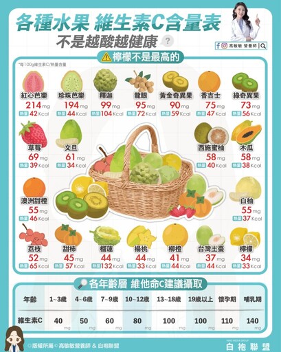 維生素c最多水果不是檸檬!營養師曝排行「它」奪第一