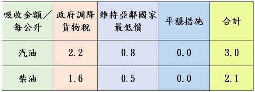 中東局勢升溫影響 中油:明起汽油價格持平、柴油漲0.3元
