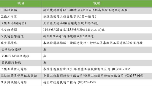 配合桃捷綠線G18站高架橋工程 明起大園區這路段車道縮減