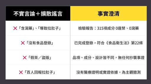 不忍了！知名日韓品牌反擊網路謠言 按鈴控告加重誹謗罪 澄清炫腹騙局，業者公開產品檢驗報告捍衛聲譽