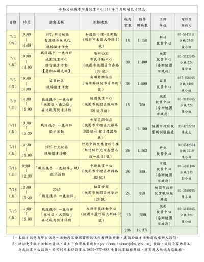 找工作注意!勞動部桃竹苗分署7月舉辦9場徵才活動 時間地點報你知