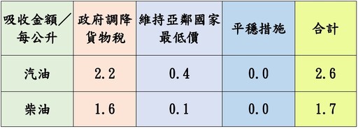 加油趁早!台灣中油宣布明起汽、柴油價格各漲0.4元
