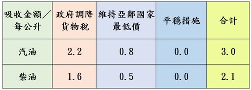 協助穩定國內油價!中油宣布7/21起汽、柴油價格凍漲