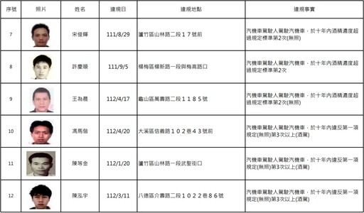 又是酒駕累犯！桃園15人照片、姓名全曝光