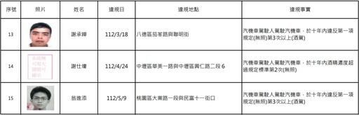 又是酒駕累犯！桃園15人照片、姓名全曝光