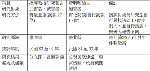 黃明昭「接任警大校長不到一周」爆論文抄襲 校方回應了