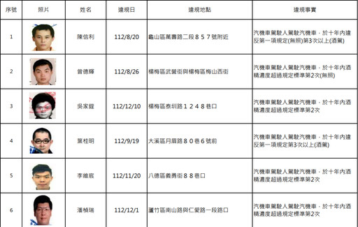 罰不怕！桃園酒駕累犯+15 姓名、照片曝
