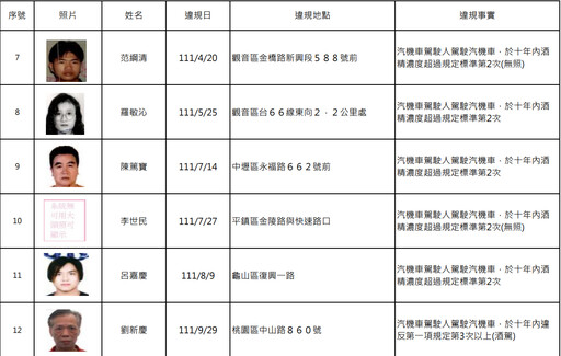 罰不怕！桃園酒駕累犯+15 姓名、照片曝