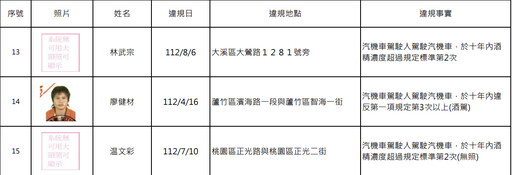 罰不怕！桃園酒駕累犯+15 姓名、照片曝