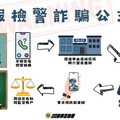 警方揭假檢警詐騙手法 籲民眾接獲可疑來電先查證