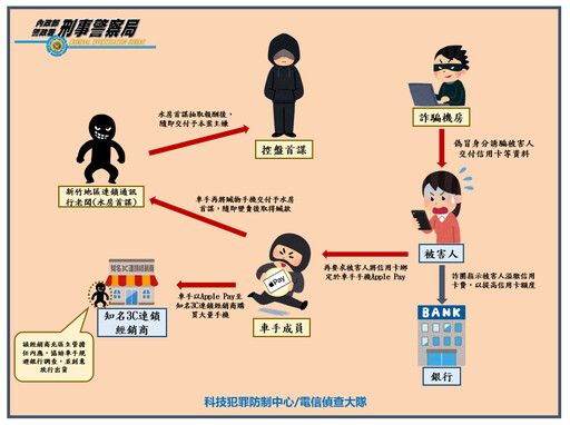 詐團勾結連鎖3C經銷商 靠Apple Pay盜刷逾2000萬