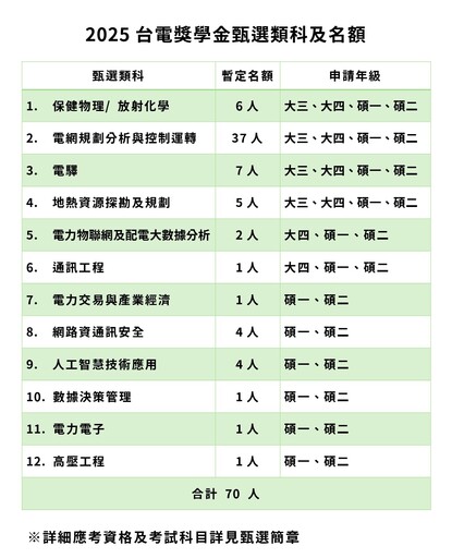 台電招募電力新血!獎學金甄選9/1開放報名 最高領40萬