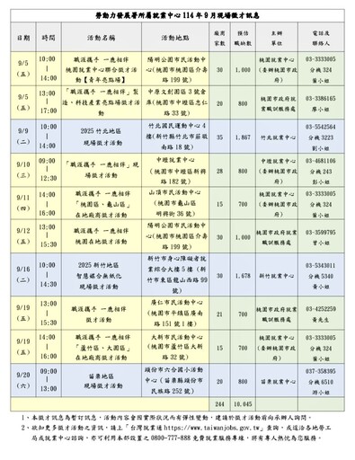找工作看這!勞動部桃竹苗分署9月10場徵才活動時間、地點曝光