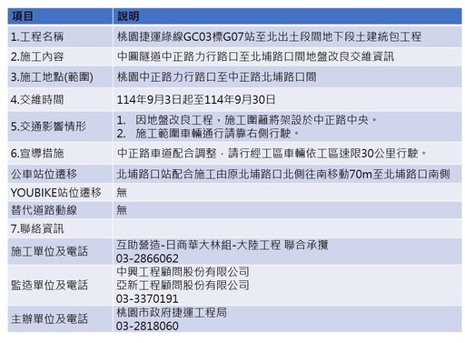配合桃捷綠線施工 「北埔路口」往桃園方向公車站牌9/3起改至這裡搭乘