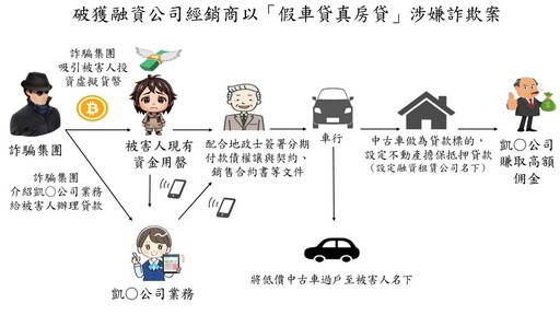 詐團勾結地政士、中古車行 「假車貸真房貸」騙走超過6500萬