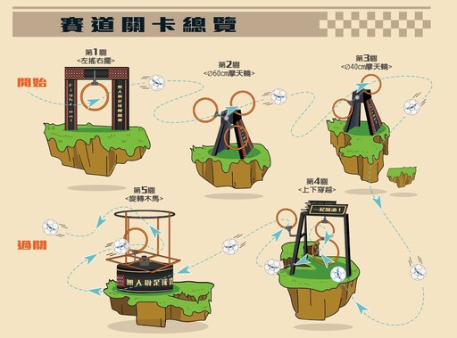 桃園八德兒玩館無人機足球闖關賽9/13~9/14登場 歡迎各路飛手來挑戰