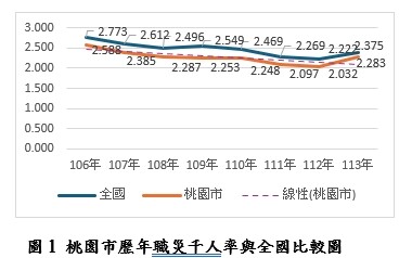 桃園遭點名營造業職災、職場過勞頻傳？勞檢處曝真相