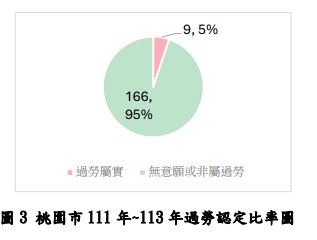 桃園遭點名營造業職災、職場過勞頻傳?勞檢處曝真相