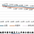 桃園遭點名營造業職災、職場過勞頻傳？勞檢處曝真相