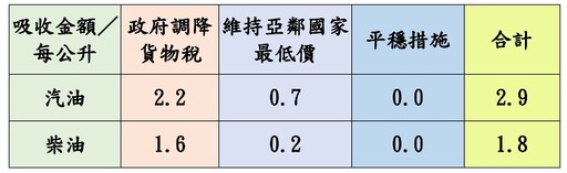 穩定國內油價 中油宣布明起汽、柴油價格不調整