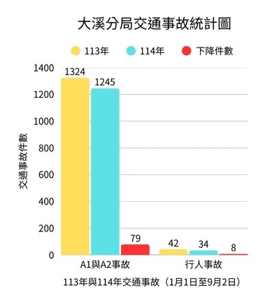 交通安全月啟動 大溪警龍華營區宣導停讓文化