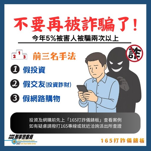 逾5%受害人還會再被騙！7旬婦4個月二度中招假投資陷阱 損失超過2千萬