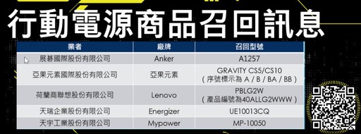 爆炸頻傳!這5款行動電源被緊急召回 消防員呼籲別買這種