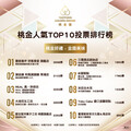 桃金好禮、好店名單揭曉！發掘桃園在地美食好物