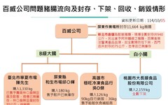 屏東黑心豬腸流入四縣市 食藥署：疑慮產品已全數下架