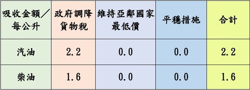 漲聲響！中油宣布明起調漲汽、柴油價格