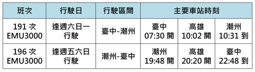 台鐵12/23起列車時刻微調 提升運能及服務品質