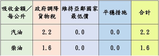 下周油價出爐！中油宣布明起汽油價格不調整、柴油調降0.2元